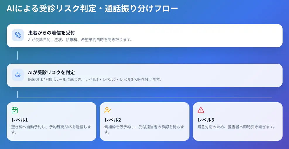 Omi Japan công bố Framework AI Agent chuyên dụng cho y tế, ra mắt "MediDial" hỗ trợ nghiệp vụ đặt lịch tái khám 